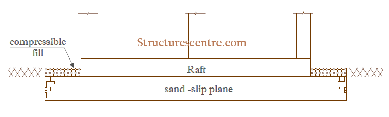 Shows a slip-plane raft foundation