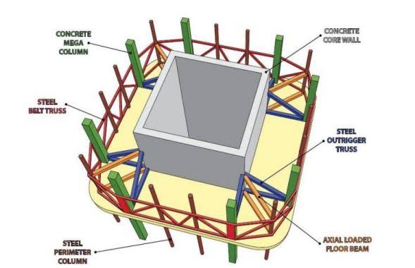 illustrates a belt truss in reducing axial shortening