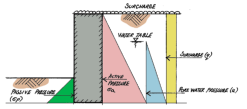 Designing a Reinforced Concrete  Retaining Wall