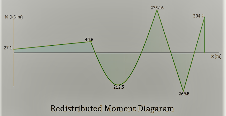 Concept of Moment Redistribution