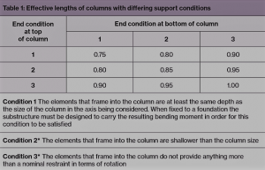 Designing a Concrete Column to Eurocode - STRUCTURES CENTRE