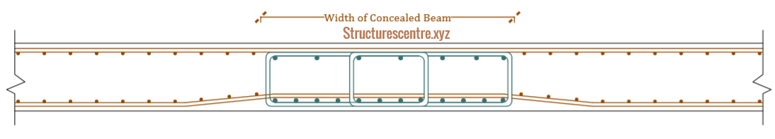 The Truth About Concealed Concrete Beams - STRUCTURES CENTRE