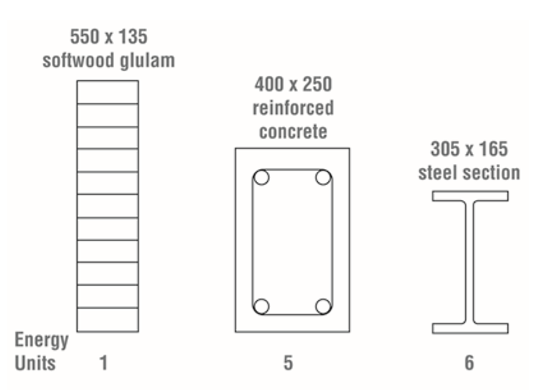 Timber as a Structural Material - STRUCTURES CENTRE