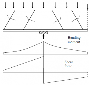 [UPDATED] Design for Shear Using Bent-up Bars - STRUCTURES CENTRE