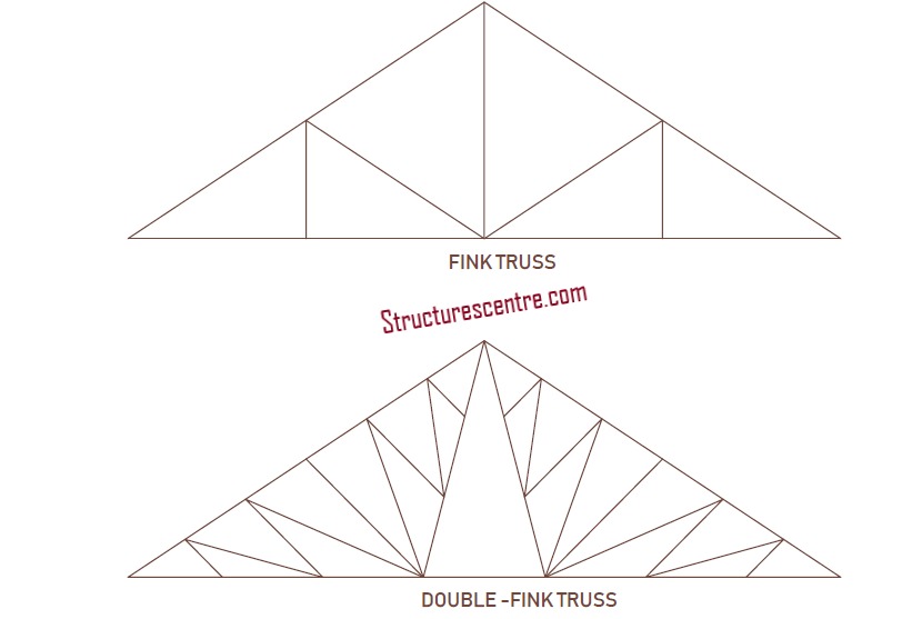 Figure shows the fink truss 