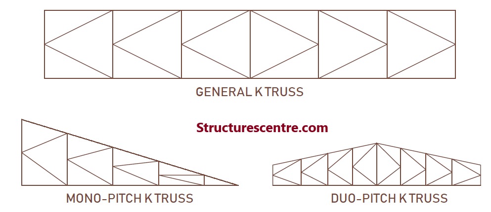 Figure explain the k Truss type 