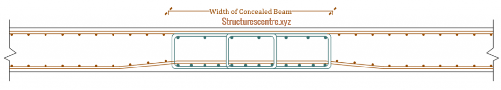 A typical concealed beam