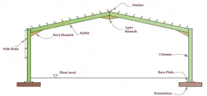 Structural Analysis & Design of Steel Portal Frames to Eurocode 3 ...