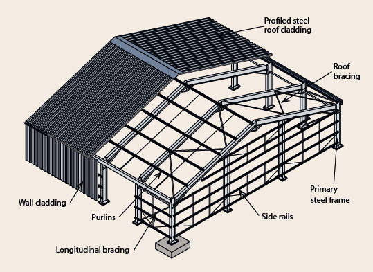 illustrate the components in a frame structure