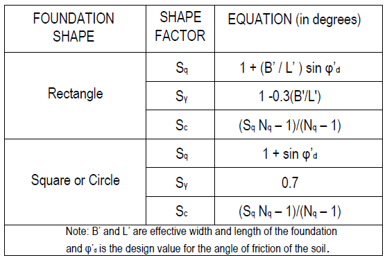 shape factors for bearing apacity