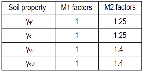 partial factors for bearing capacity