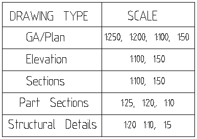 Shows the drawing scales used for structural drawings