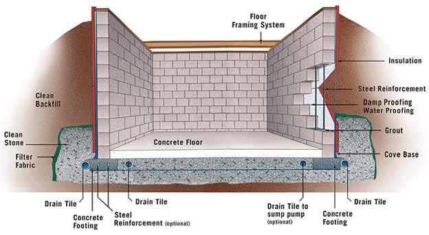 showing a basement wall