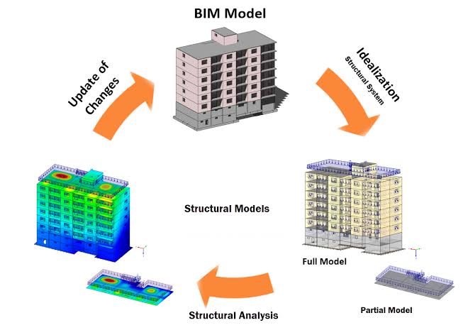 shows  the BIM workflow between an engineer and an architect software package