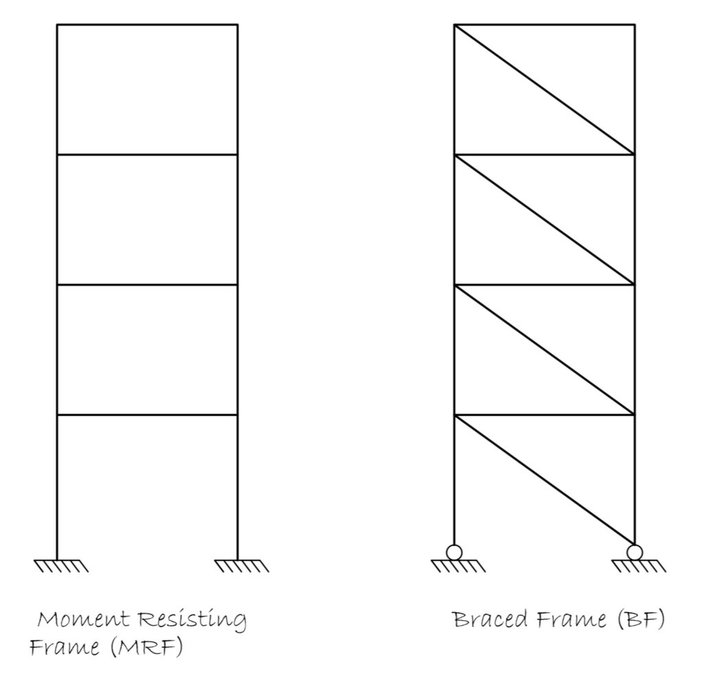 compares a moment resisting frame to a braced frame.