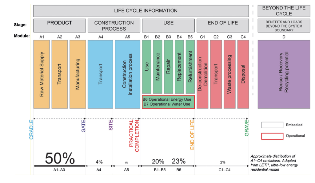 shows the lifecycle stages and modules in estimating embodied carbon 