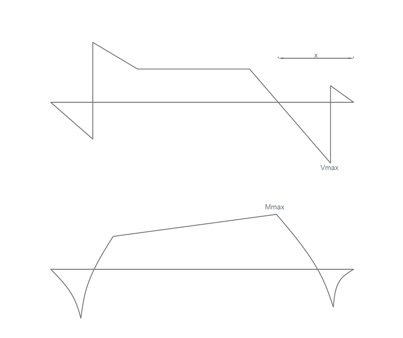 bending moment and shear force in a typical strap footing 