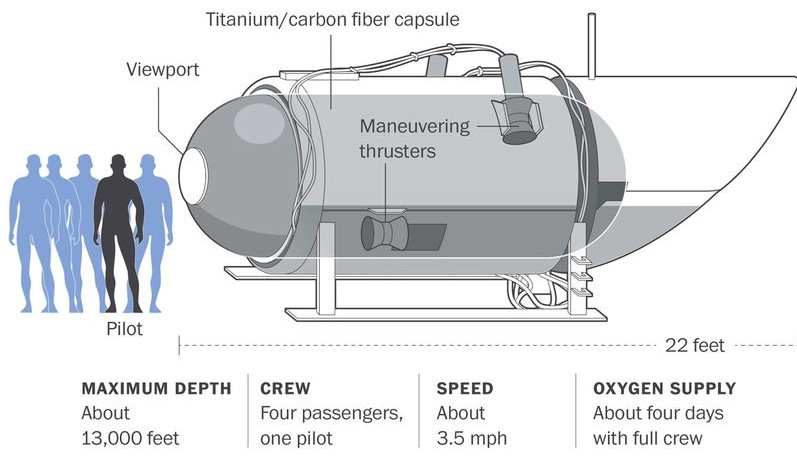 image showing part of the Titan Submersible 