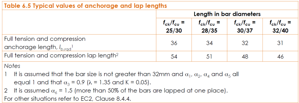 anchorage and lap length values when detailing a concrete column