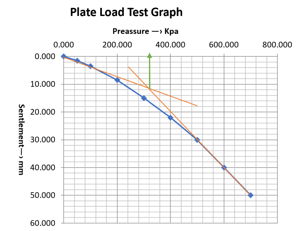 shows Plate load test graph of settlement vs pressure.