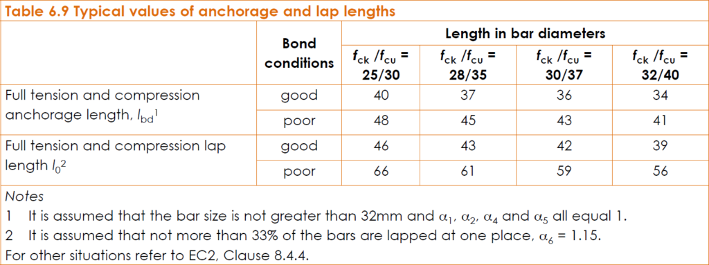 shows typical anchorage and lap lengths in detailing foundations.