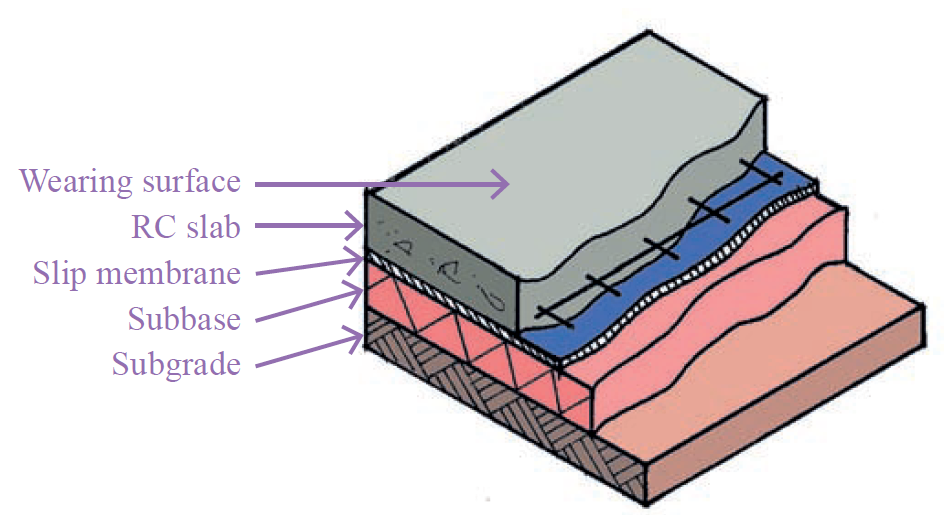 shows the components of a ground bearing slab