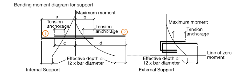 image showing curtailment of reinforceemnt in slabs at top