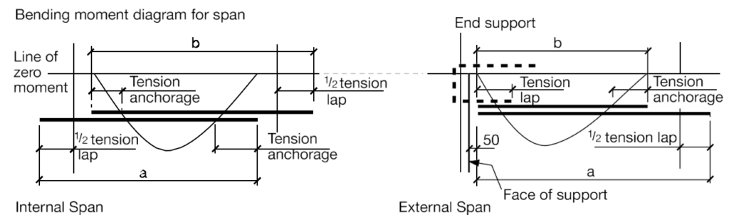 image showing curtailment of reinforceemnt in slabs at bottom