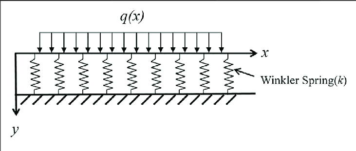 figures show the model for Winkler's beam on elastic foundation. 