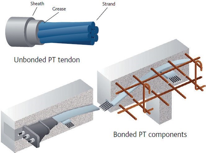 image showing bonded and unbonded componenets of post-tensioned slab 