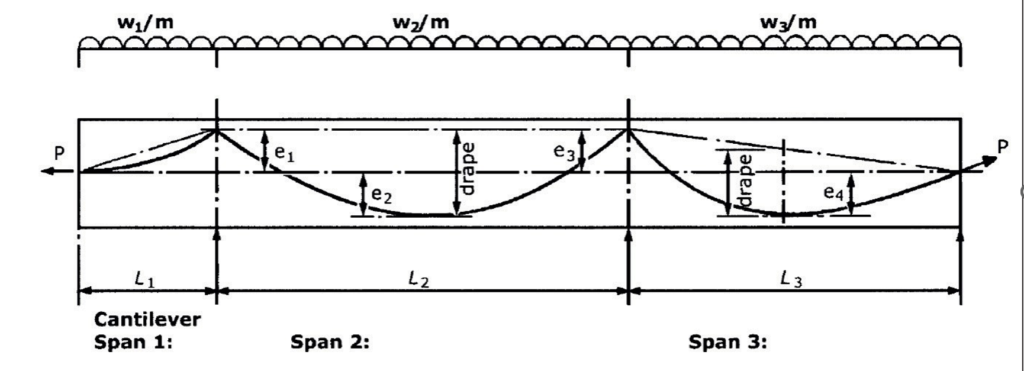 idealized tendon profile for a post tensioned element with two span and one cantilever 
