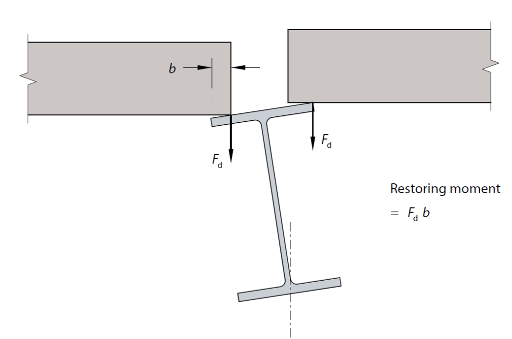 image showing balanced loading in composite using precast units 
