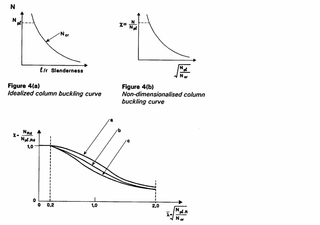 buckling curves for composite column verification to EC3