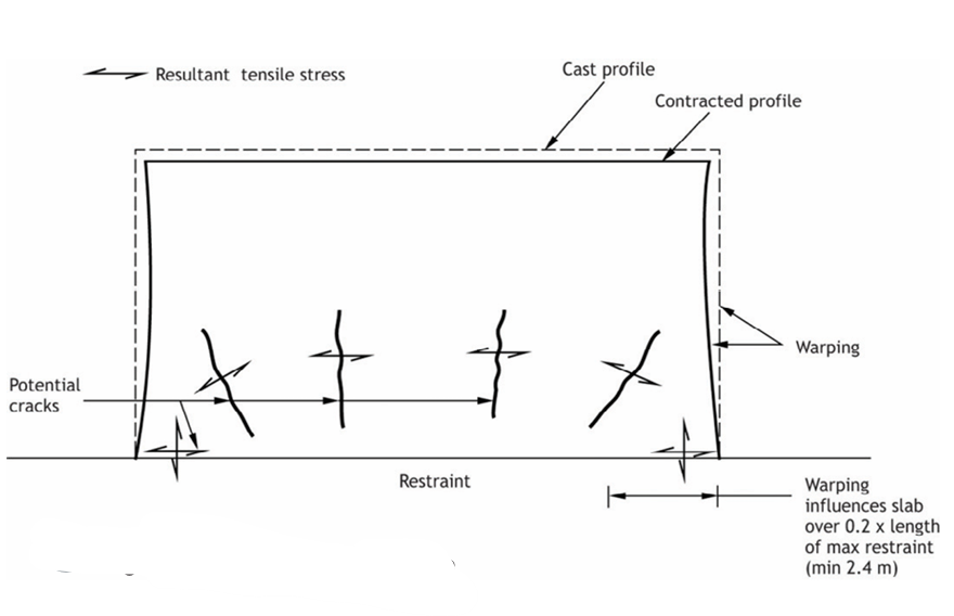 edge restarints of wall cast on base