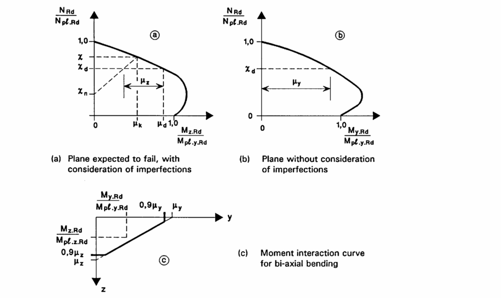 interaction curve for biaxial bending 