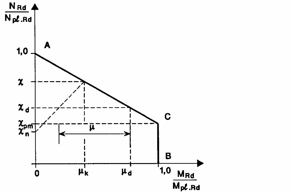 interaction curve for uniaxial bending 