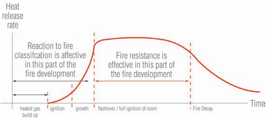 fire resistance of timber 