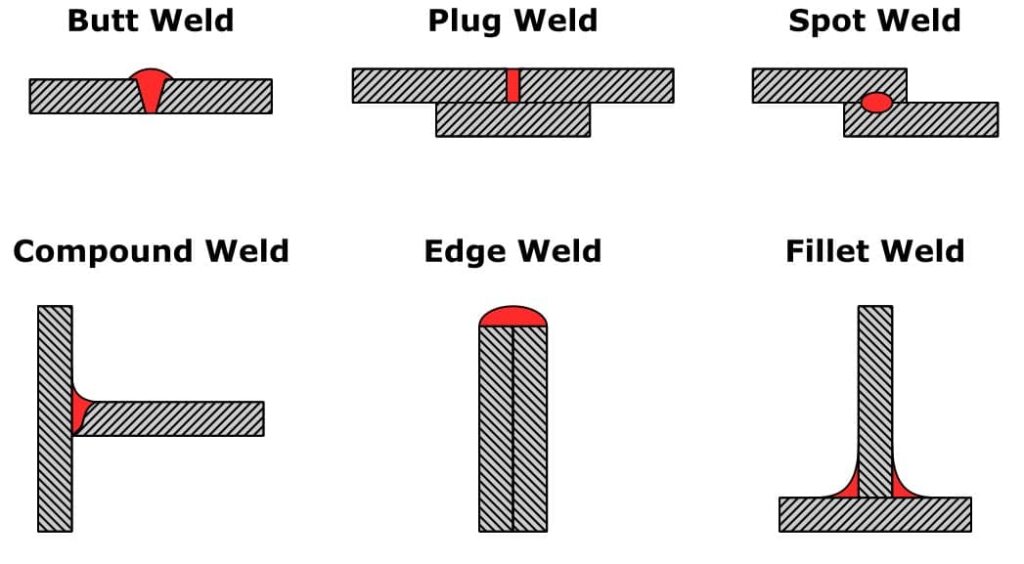 Design of Welded Connections to Eurocode 3 | Worked Example ...