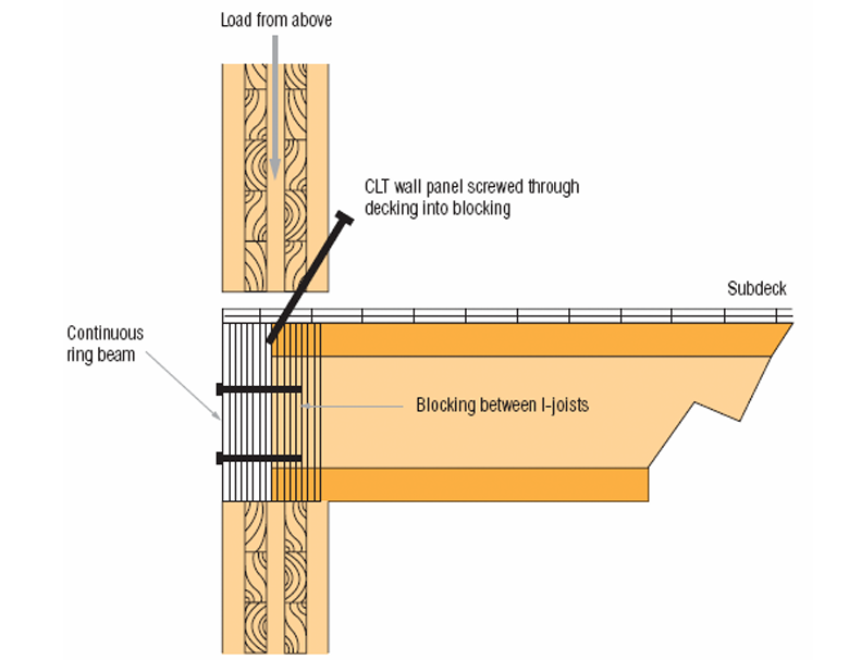 wall joist detail -cross laminated timber