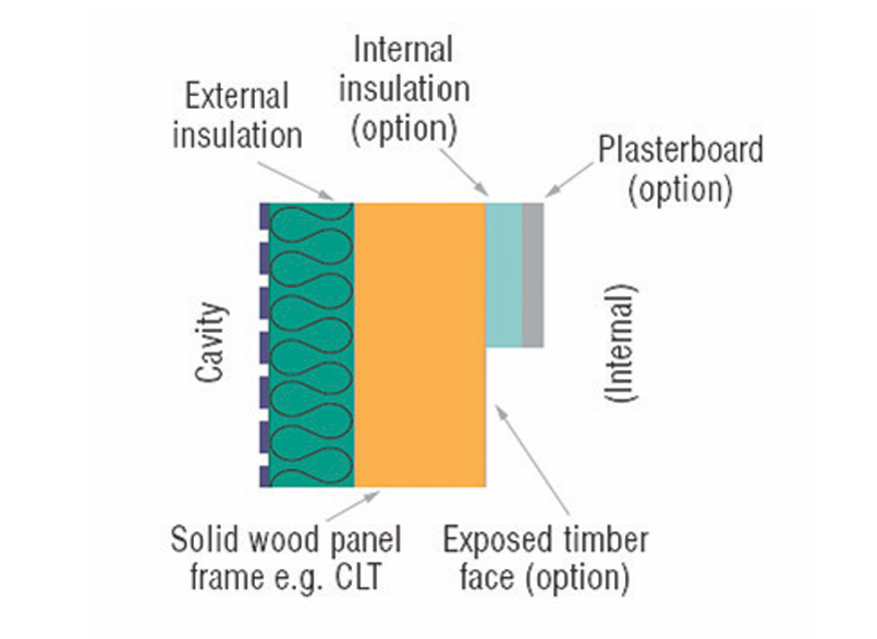 typical build-up of CLT construction