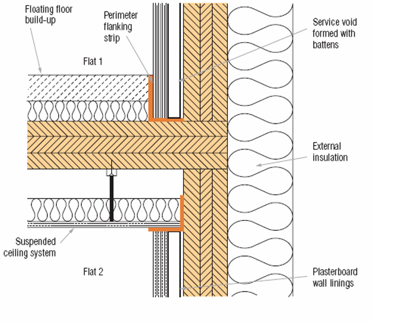 depicts a typical external wall junction when utilising cross laminated timber 