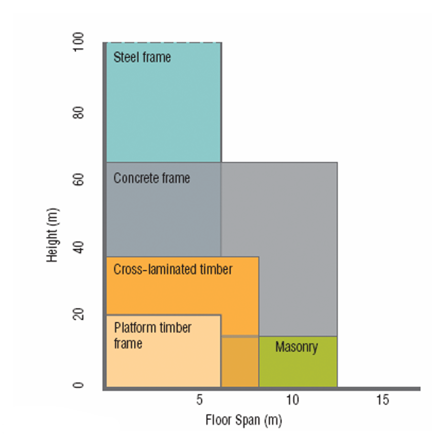 image describes span and height of cross laminated timber construction