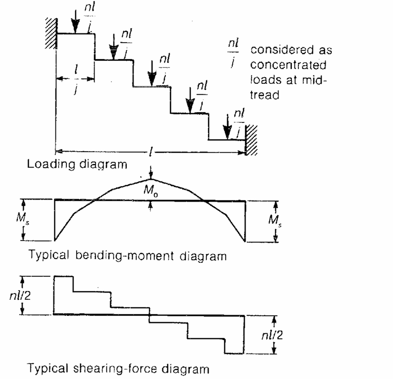 this figure illustrates the loading and design forces expected in a saw-tooth staircase.