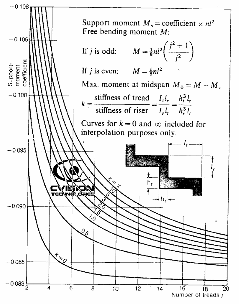 this figure shows the structural analysis of a saw-tooth staircase per Reynolds and Steedman