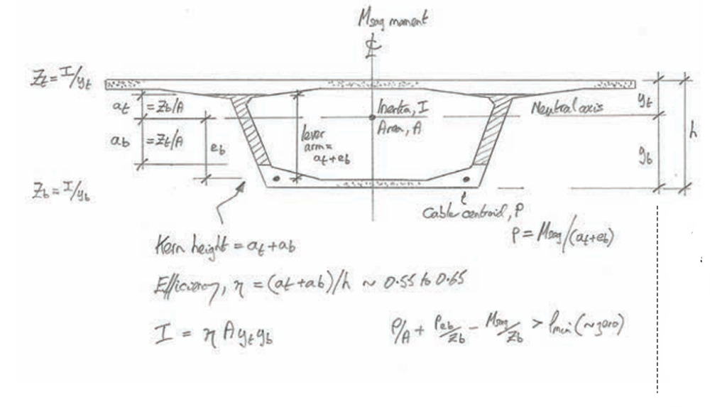 images showing a prestressing bridge section properties 