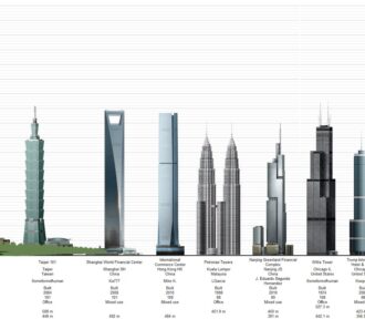 Evolution of Tall Buildings: Design and Construction Methods