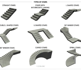 Designing Staircases:  Components, Types, and Considerations