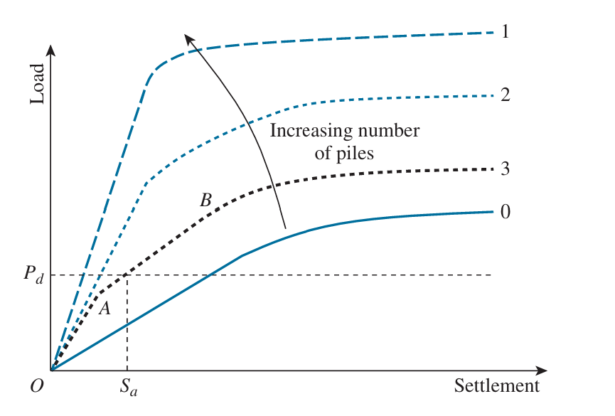 load versus settlement curve 