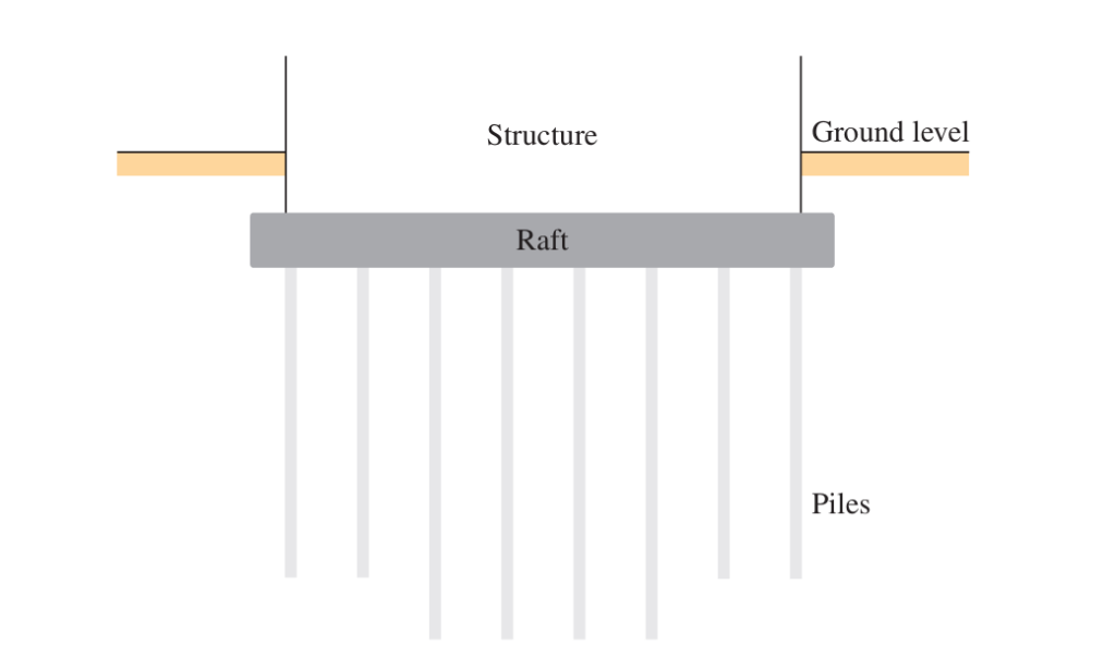 a piled raft 