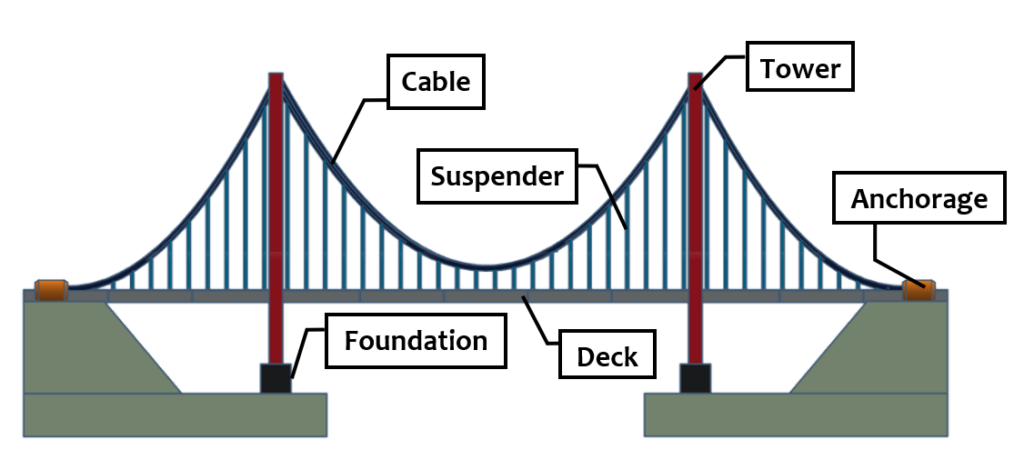 shows components of a suspension bridge 